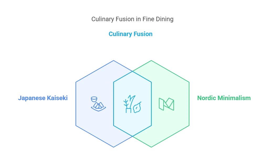 Visual representation of 'Culinary Fusion in Fine Dining,' showcasing the blend of Japanese Kaiseki and Nordic Minimalism, illustrated through overlapping hexagons with icons representing each cuisine style.